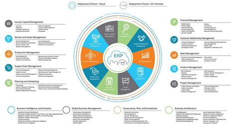 The Best 5 ERP Software for Electronics Industry.